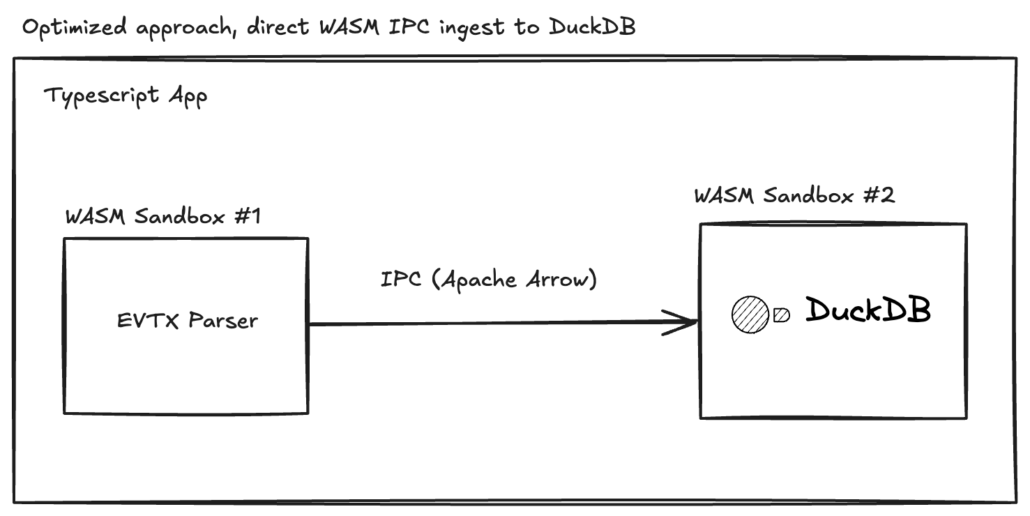 Arrow IPC between Rust and DuckDB