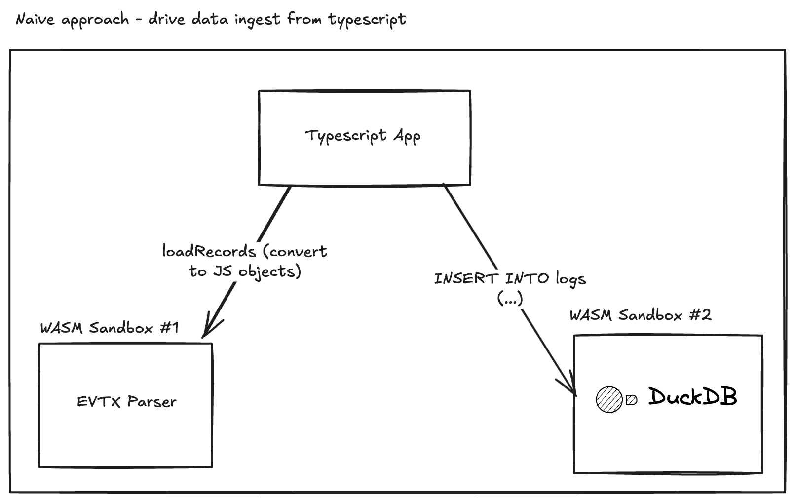Heap usage when inserting via JS objects